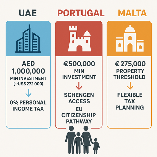 Comparing Residency by Investment Programmes: UAE vs Portugal vs&nbsp;Malta