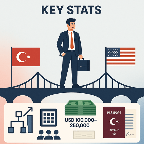 How to Qualify for the US E-2 Investor Visa Through Turkish&nbsp;Citizenship