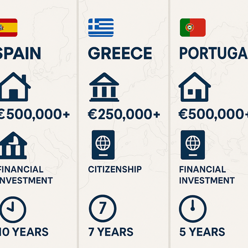 Comparing Golden Visa Programs: Spain vs. Greece vs.&nbsp;Portugal