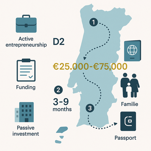 Portugal D2 Entrepreneur Visa: Launch Your Business & Gain EU&nbsp;Residency